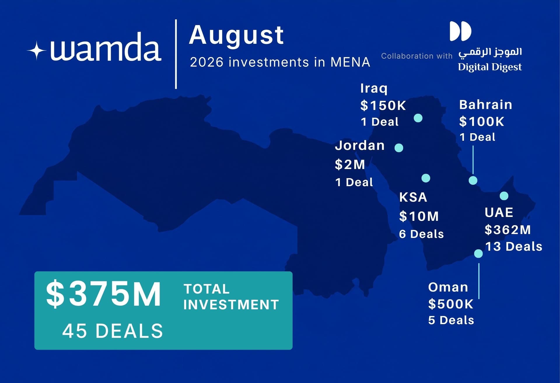 MENA startup funding jumps to $375 million in August 2026
