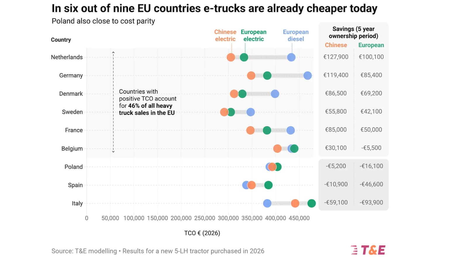 Electric Trucks Cheaper To Operate Than Diesel For Almost Half Of Trucks Sold In EU — New Analysis