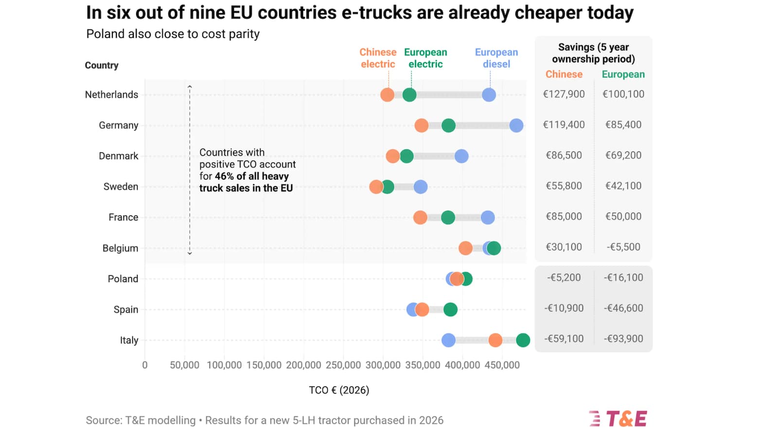 Are Electric Trucks Cheaper To Operate Than Diesel?