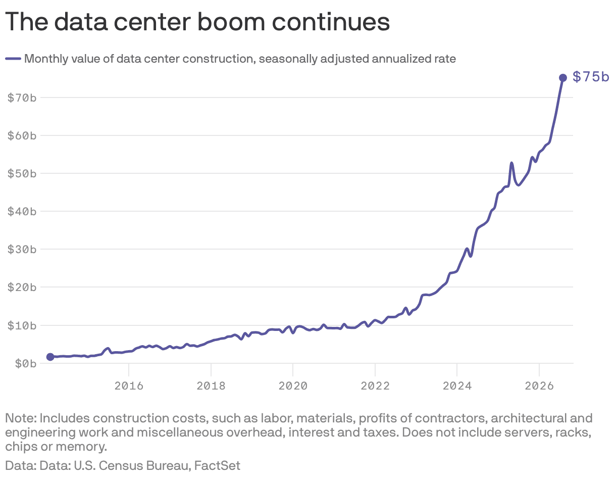 Data center construction spending surged in July