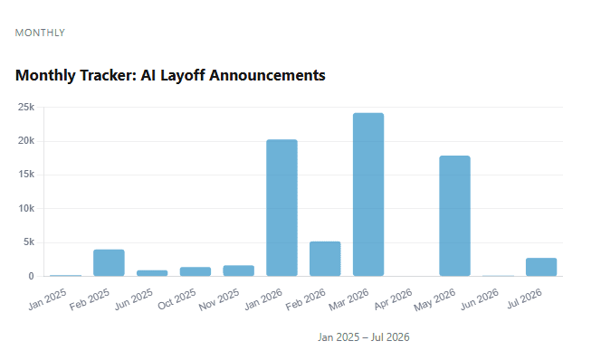 2025 Had 8,200 AI-Linked Job Cuts. 7 Months Into 2026, It’s 70,000
