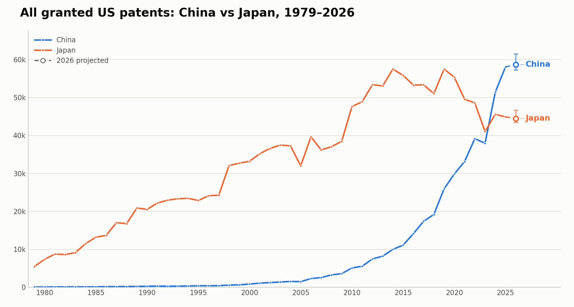 Design Patents Did It: How China Passed Japan in US Patent Grants