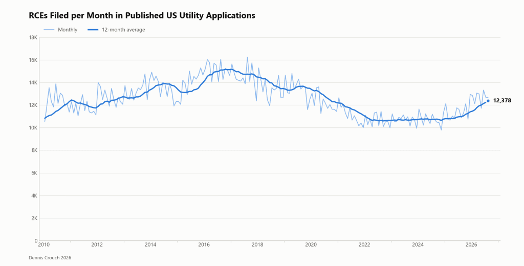 RCEs Are Rising Again: But Applicant Behavior Isn’t the Main Cause