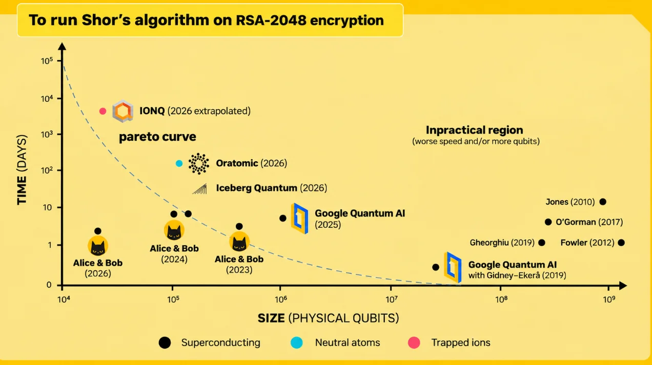 Alice & Bob Estimates 22,593 Qubits to Break RSA-2048