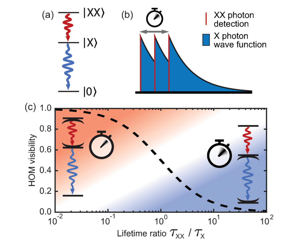 New Method Generates Photons That Are Virtually Indistinguishable