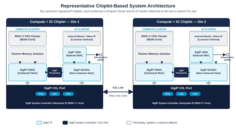 SignatureIP Unveils IP Library for Chiplet-based AI, HPC and Data Center Systems at AI Infra Summit 2026