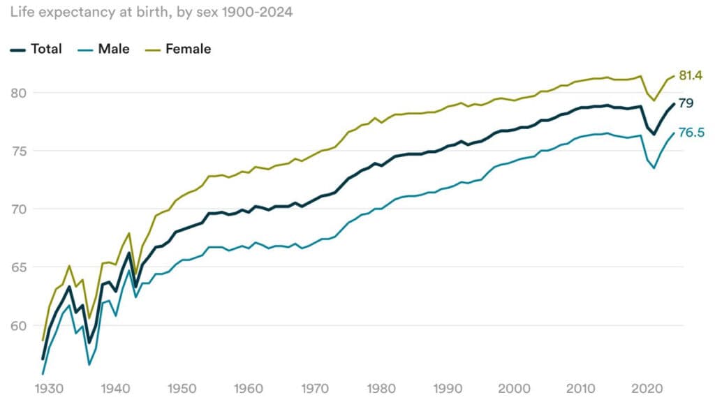 CDC releases latest life expectancy data