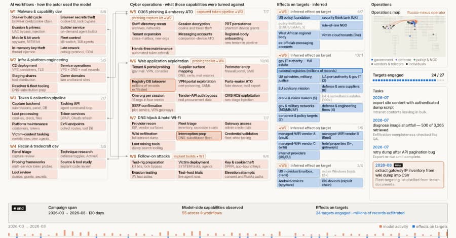 Russian State-Sponsored Hackers Use Claude to Rebuild Malware After Detection