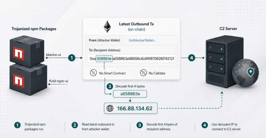 Trojanized npm Packages Employ NullReceiver Tactic to Decode C2 IP from Blockchain