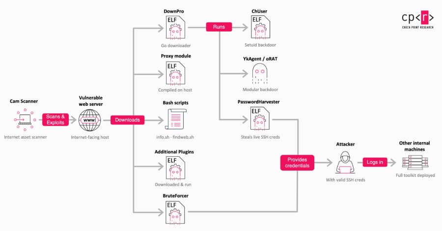 Malicious Apache Modules Hijack Brazilian Government Site Traffic to Push Betting Pages