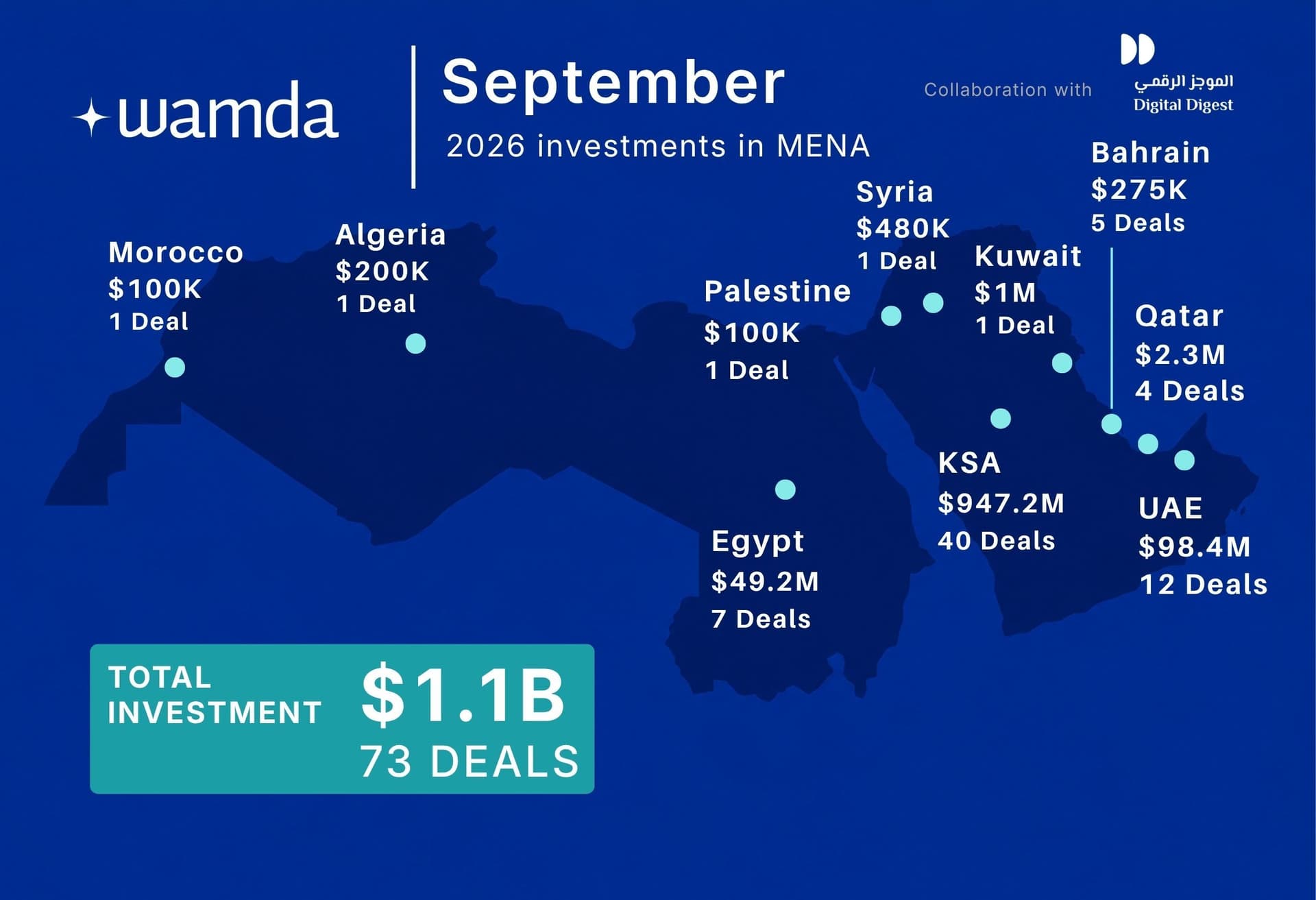 MENA startup funding surges to $1.1 billion in September 2026