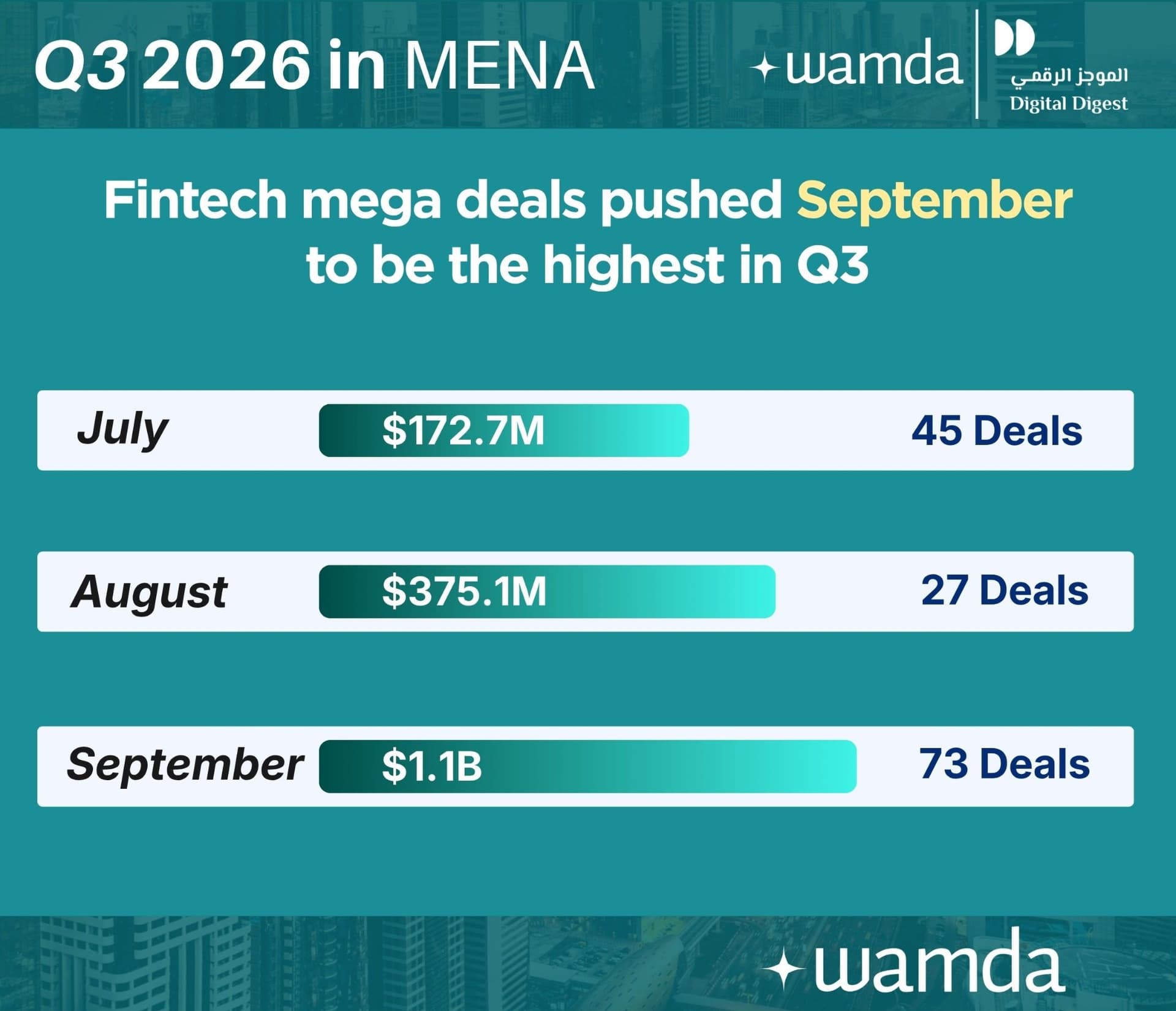 MENA startup funding jumps to $1.65 billion in Q3, with Saudi Arabia taking the lead