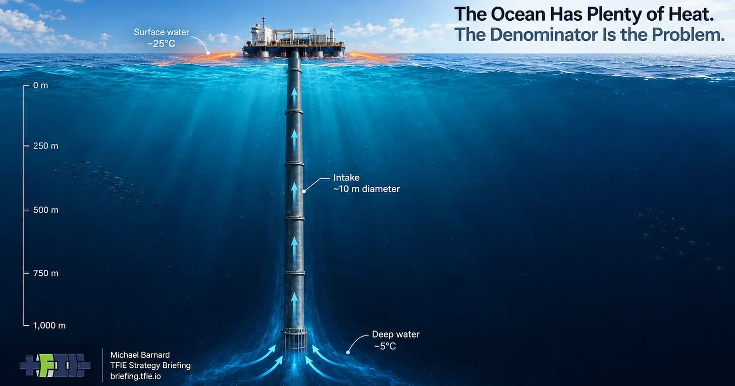 OTEC Works. The Seawater Flow Is The Problem.