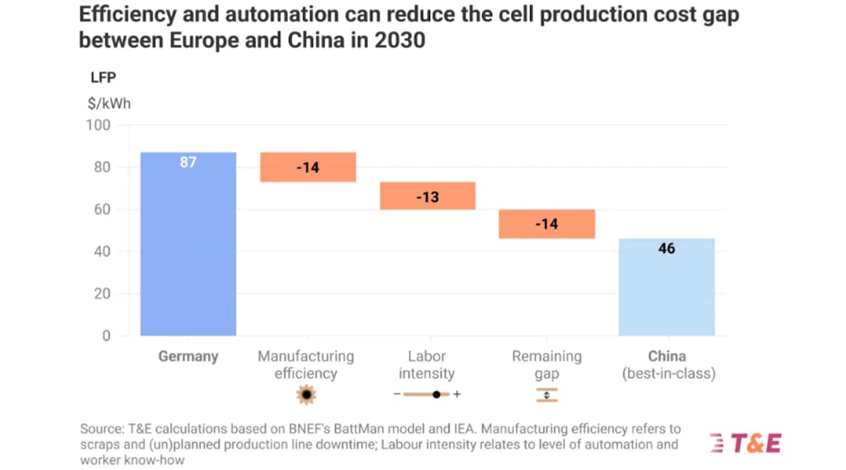 Leveraging the IAA to Build Europe’s Battery Value Chain