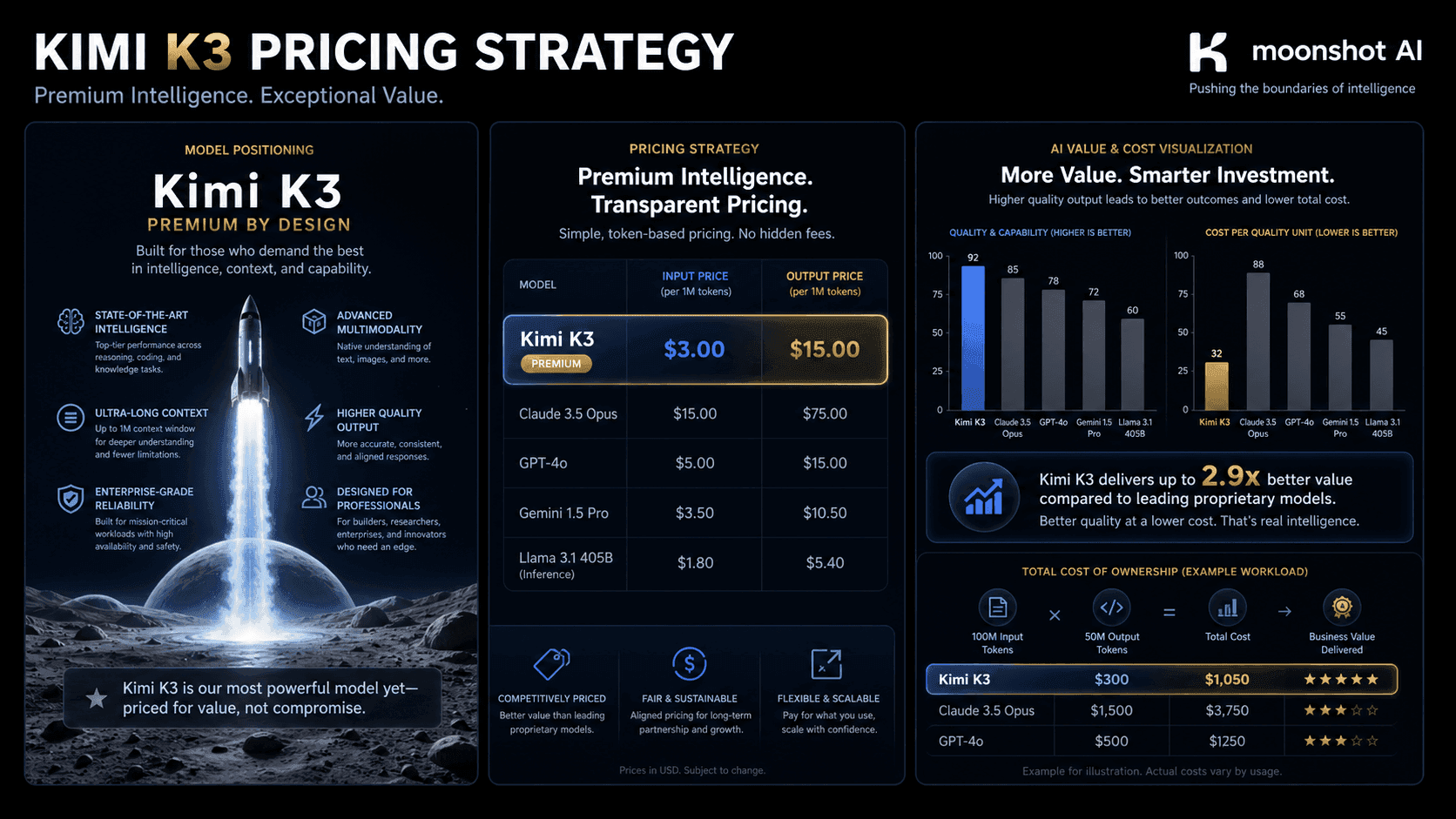 China Most Expensive Large Model Arrives: Kimi K3 Priced at 3-15x That of DeepSeek, But Real Value May Not Be the Model Alone