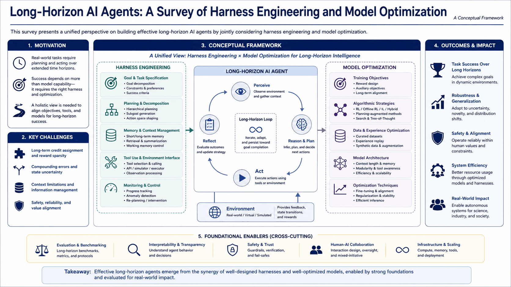 149 Pages Mapping the Long-Horizon Agent Frontier: Multi-University Survey Proposes Harness Engineering and Model Optimization as Two Main Evolution Lines for Next-Generation AI Agents