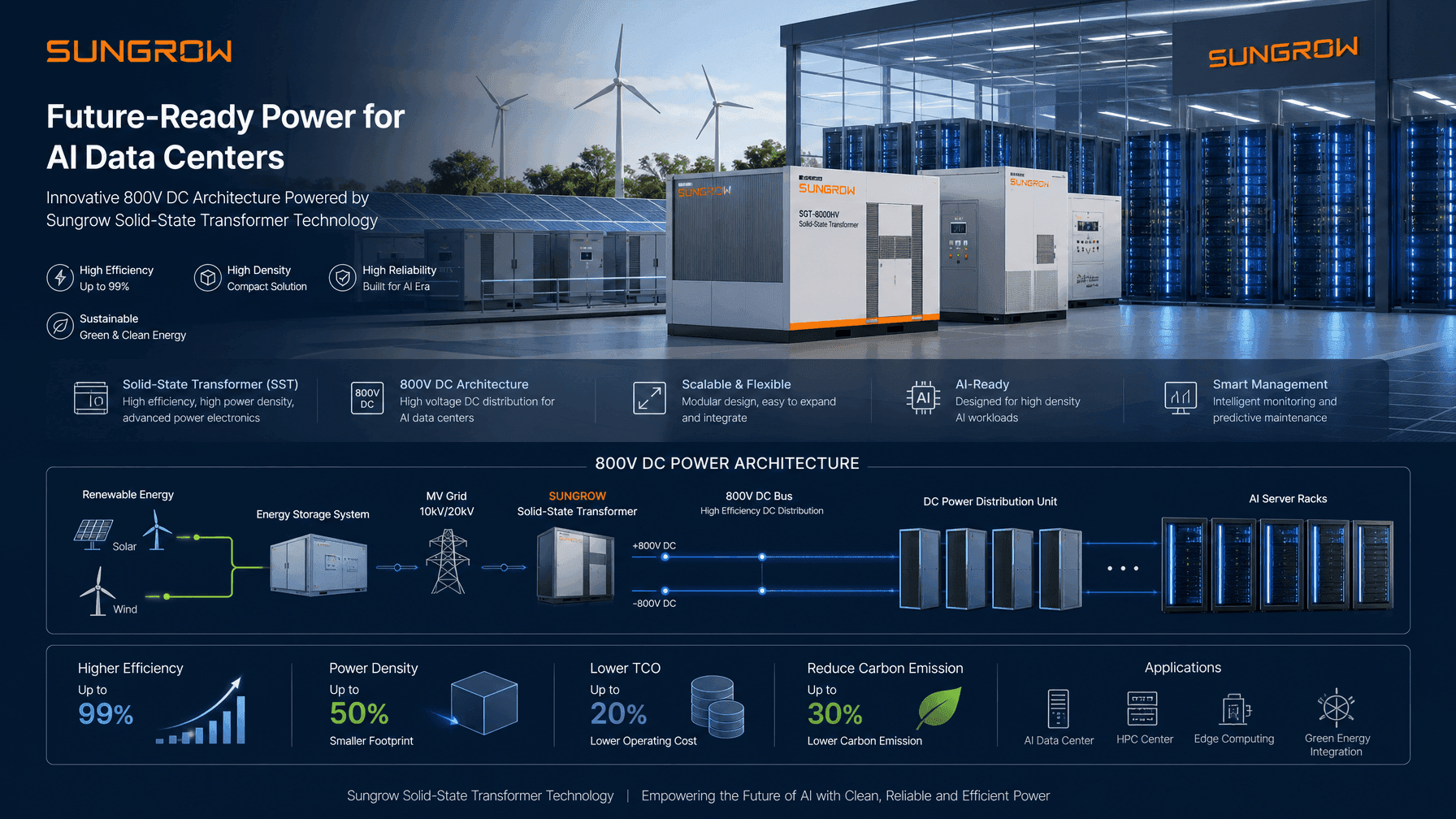 AI Data Center Power Consumption Surges: Solid-State Transformers Become Inevitable as Sungrow Enters 800V DC Architecture
