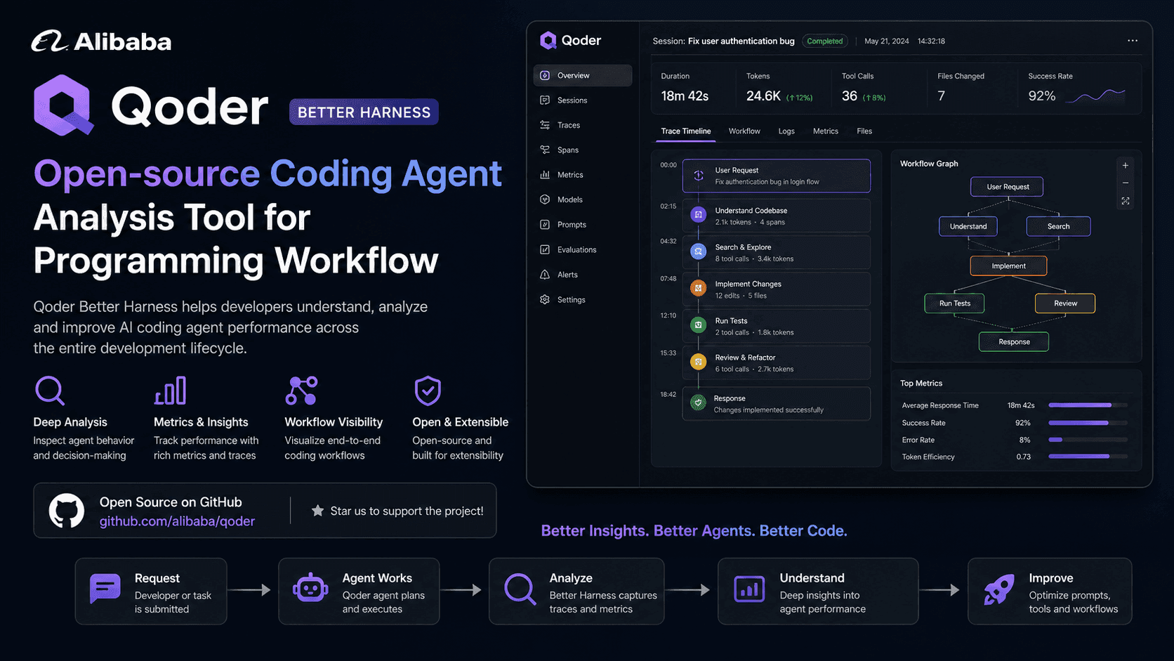 Alibaba Qoder Open-Sources Better Harness: An Open-Source Analysis and Continuous Improvement Tool for Programming Agent Workflows From Alibaba Cloud