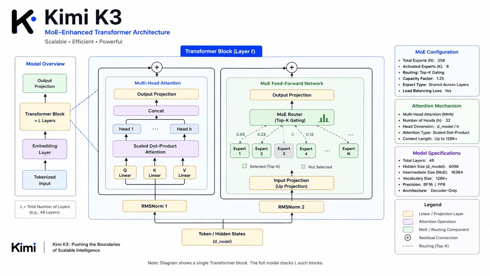 Deconstructing the Kimi K3 Technical Report: Moonshot AI Starts Setting Problems for DeepSeek as Two Scaling Axes Redefine the Frontier