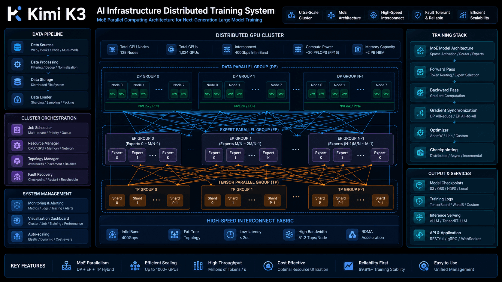 Kimi K3 Revealed Many Secrets, but Its Most Important Infra Is Hard to Copy: Moonshot AI Infrastructure Engineering as the Real Moat in Open-Source Model Economics