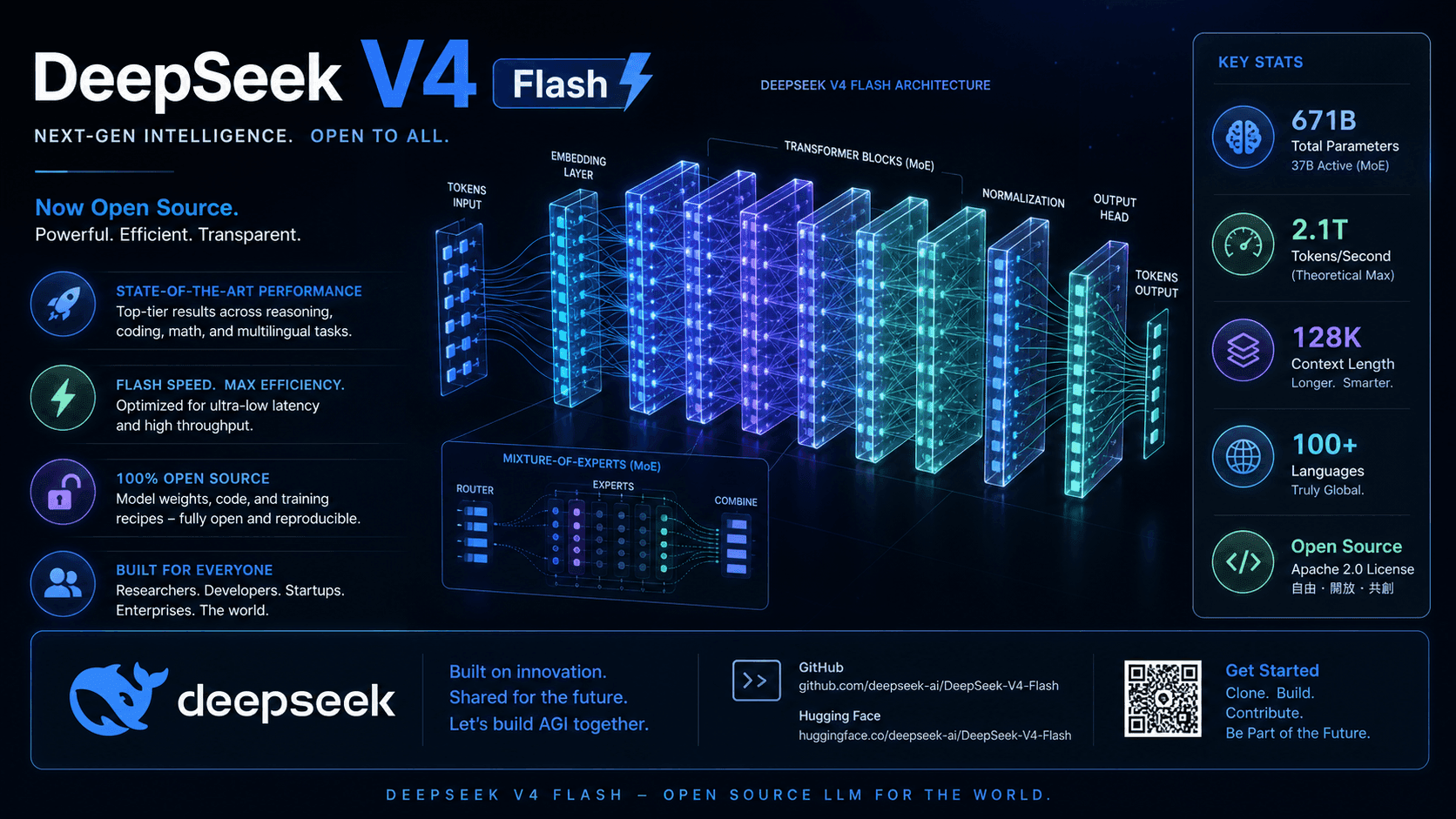 DeepSeek-V4-Flash Official Version Released and Open-Sourced: 304B Lightweight Model Surpasses V4-Pro Preview and Matches Claude Opus-4.8, Hailed as Third DeepSeek Moment