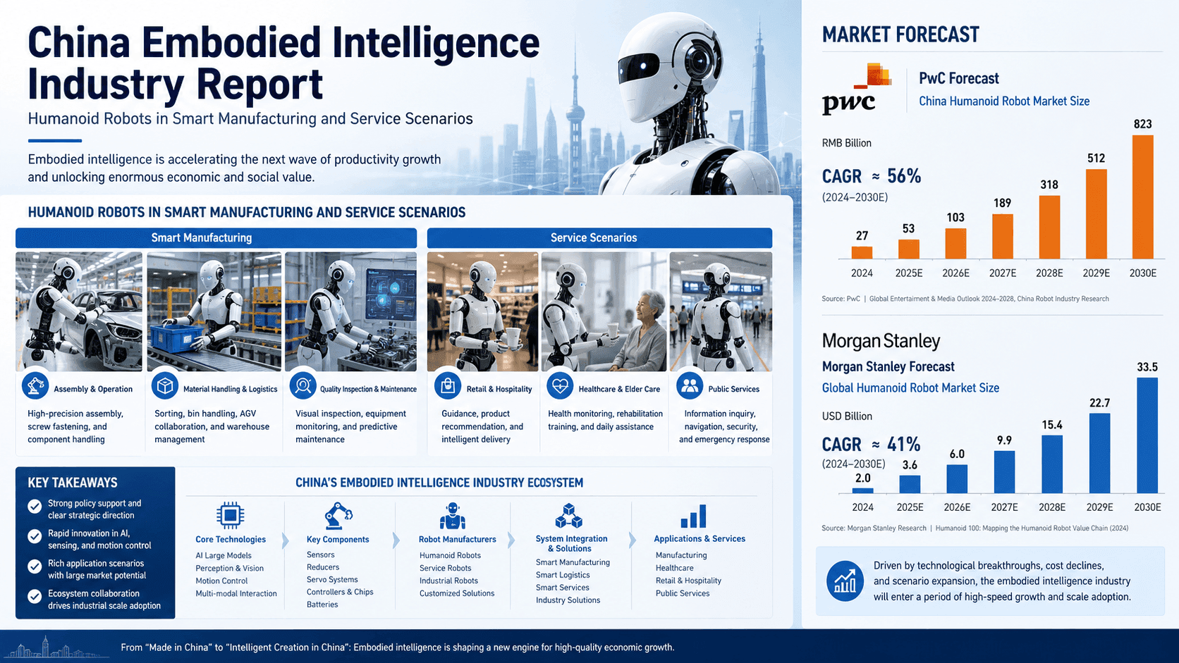 China Embodied Intelligence Enters Early Commercialization: PwC White Paper and Morgan Stanley Forecast $15 Billion Market by 2030