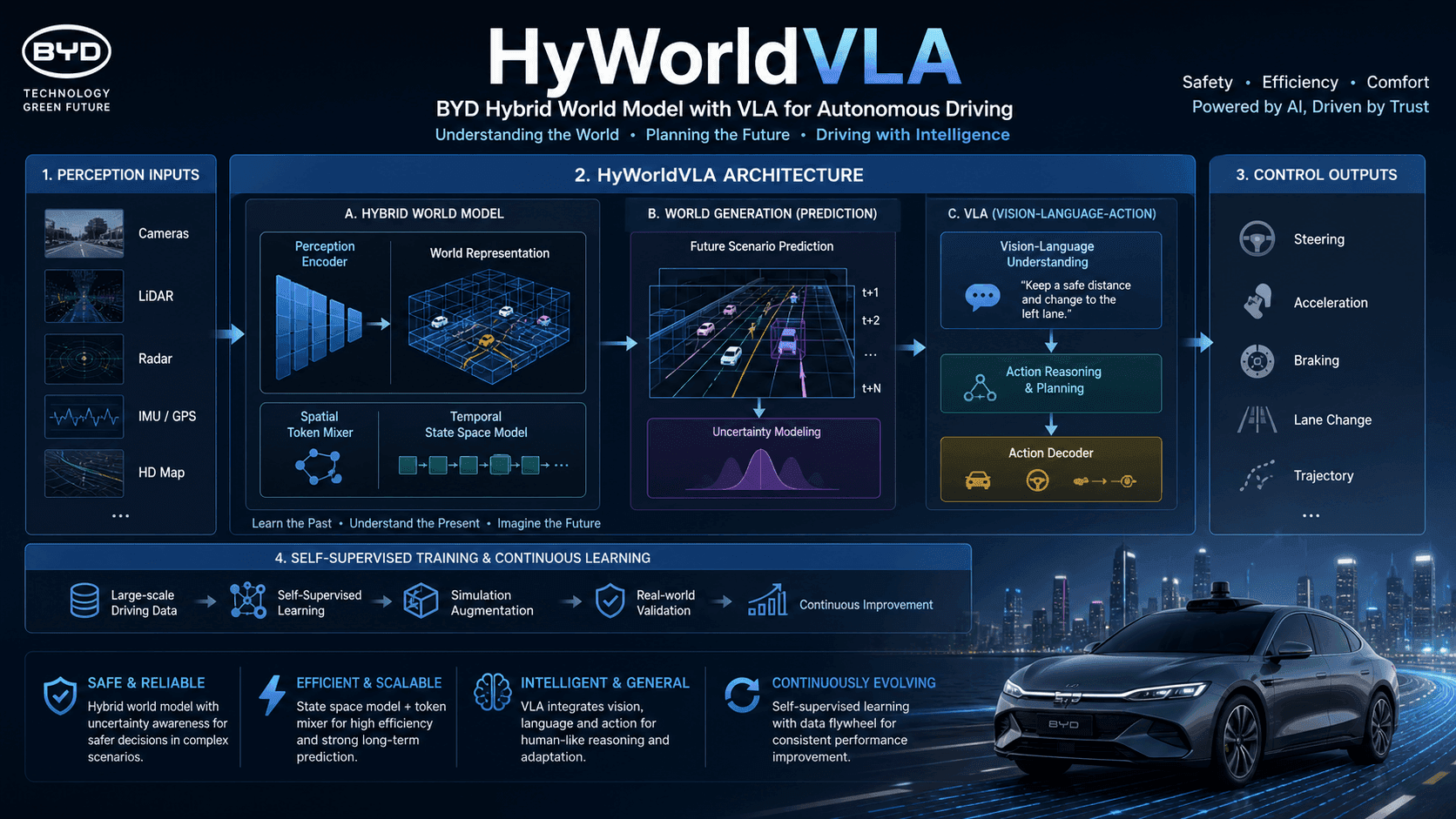 BYD AI Team Revealed for First Time: HyWorldVLA Hybrid World Model Achieves SOTA on NAVSIM v1 With 90.59 PDMS Marking BYD Entry Into Autonomous Driving Foundation Models