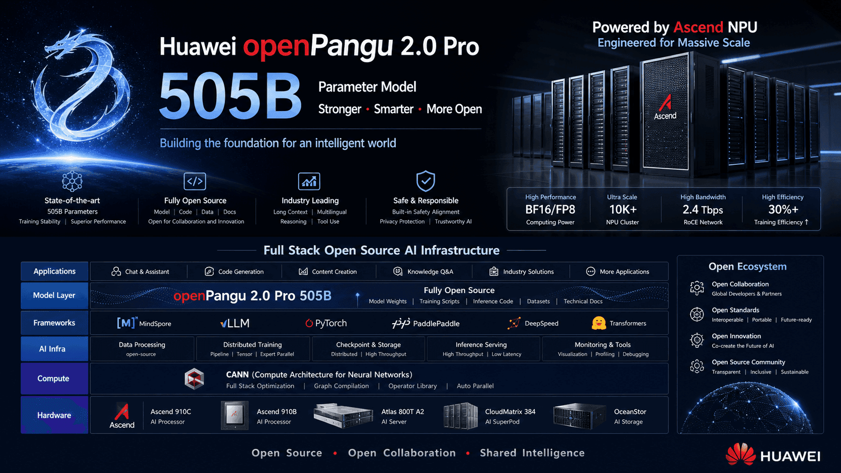 After Vowing to Make Pangu World No.1, Yu Chengdong Opens openPangu-2.0-Pro: 505B Parameters, 180B Sparse Activation, 512K Context, First Frontier Model Fully Trained on Ascend NPU
