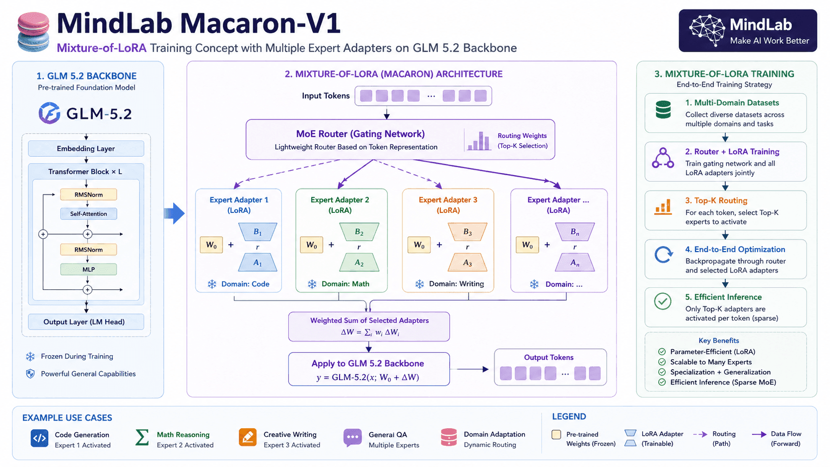 Macaron-V1: How RL Made GLM 5.2 Great Again — MindLab Mixture-of-LoRA Post-Training Pushes Trillion-Parameter Models With 64 GPUs