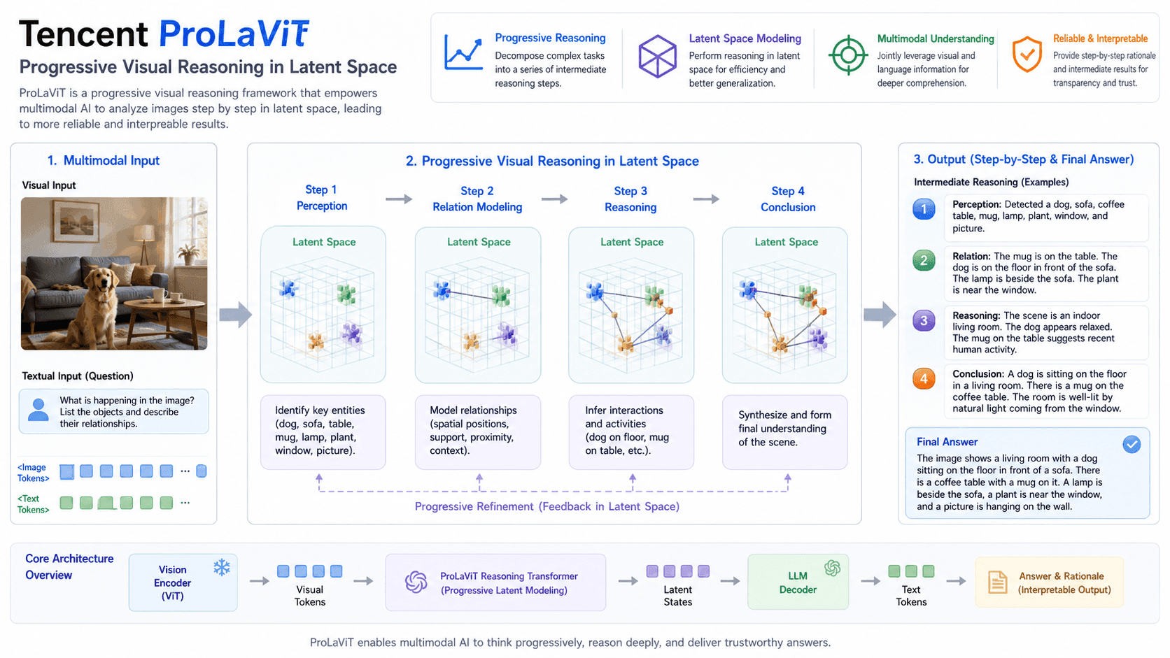 Tencent ProLaViT Teaches Multimodal LLMs to Reason Step-by-Step in Latent Space, Ending Swallowing-Whole Visual Reasoning Failures
