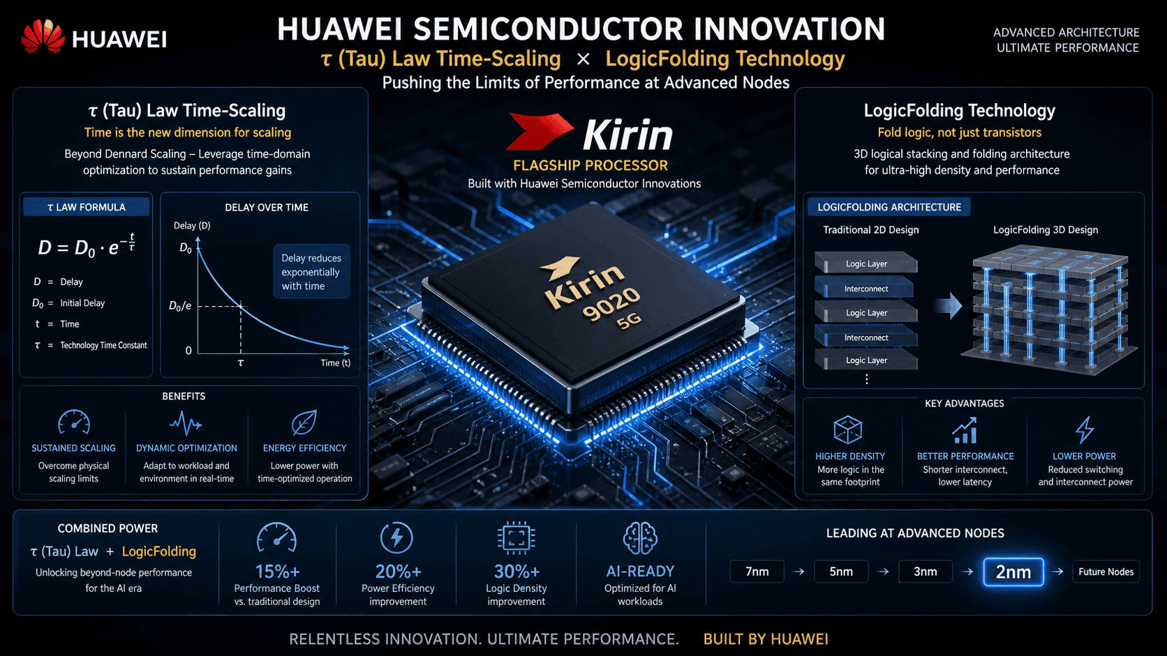 Huawei Turns the Only Escape Route Into a Grand Road: Tau Law Time-Scaling Surpasses Geometric Shrinkage as 381 Chips in 6 Years Redefine Semiconductor Survival