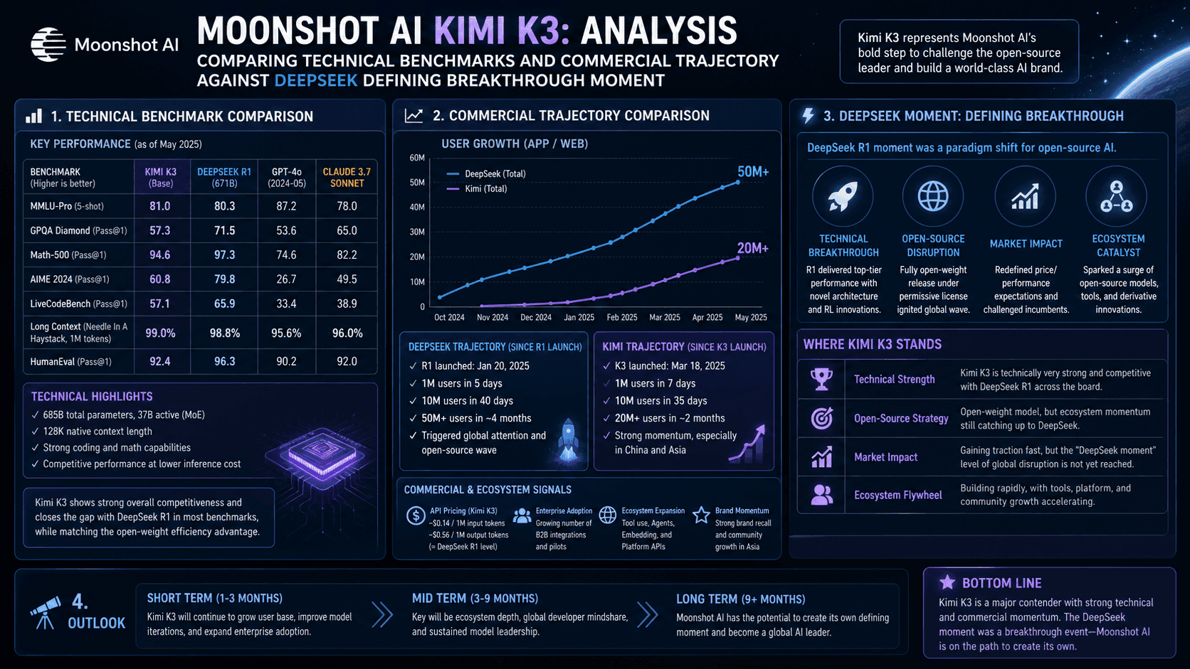 How Far Is Kimi From Its DeepSeek Moment? Moonshot AI K3 Achieves Technical Breakthrough But Commercial Scaling and Ecosystem Remain Key Challenges