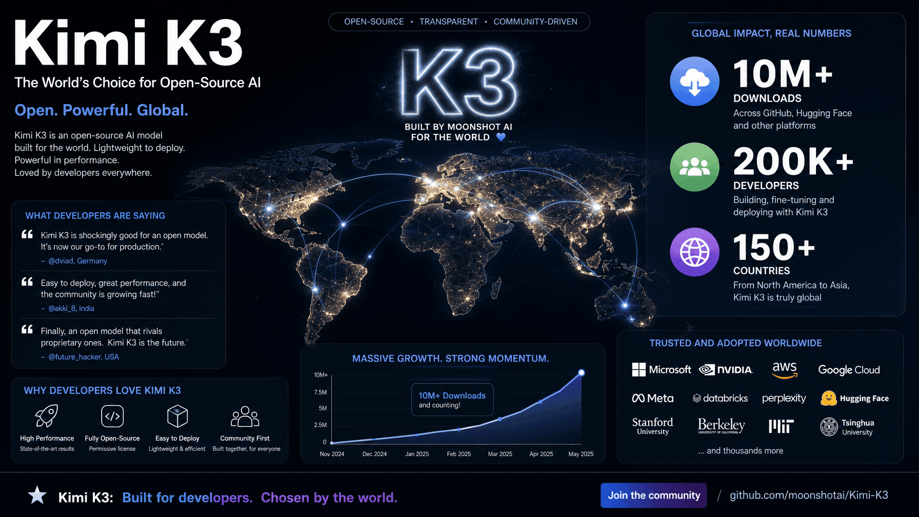 Overwhelmed Within Two Days of Launch: Moonshot AI Kimi K3 Open-Source Model Goes Global With 41% of World Open-Source Downloads and 4x Paid User Growth Overseas