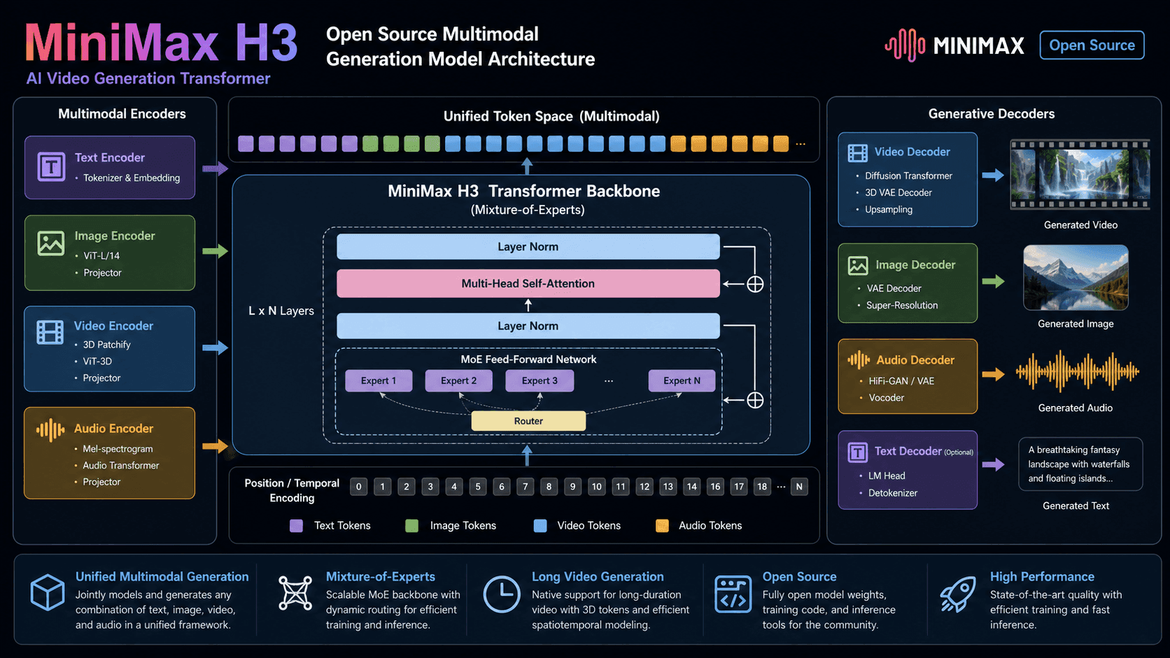 MiniMax H3 Open-Sourced: H3-Omni-Transformer With 33B Parameters Benchmarks Against Seedance 2.0 at One-Third API Price, Runs Locally on Two RTX 5090 Cards