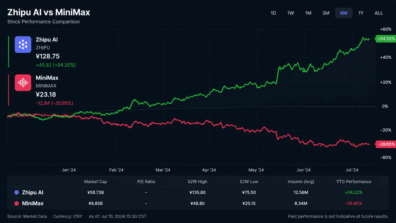 One Rises, One Falls on Lock-Up Expiry Day: The Divergent Paths of Zhipu AI and MiniMax