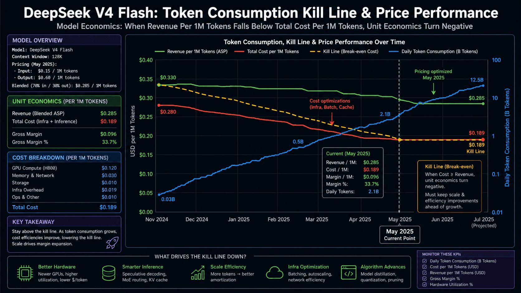 What the DeepSeek Kill Line Actually Cuts: 8 Trillion Daily Tokens on a Single Tool, 85x Price Gap, and the Squeeze on Mid-Tier Models in Agent Economics