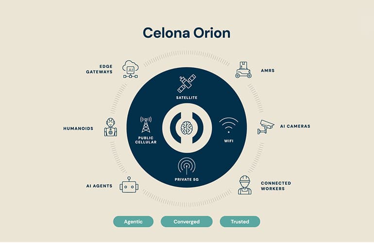 Celona launches Orion agentic wireless platform built for physical AI and robotics