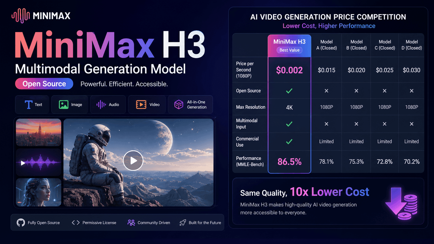 MiniMax Desperately Swimming Past the Kill Line: Open-Source H3 Between Kimi K3 Performance Ceiling and DeepSeek Price Floor, With R&D Spending Triple Revenue