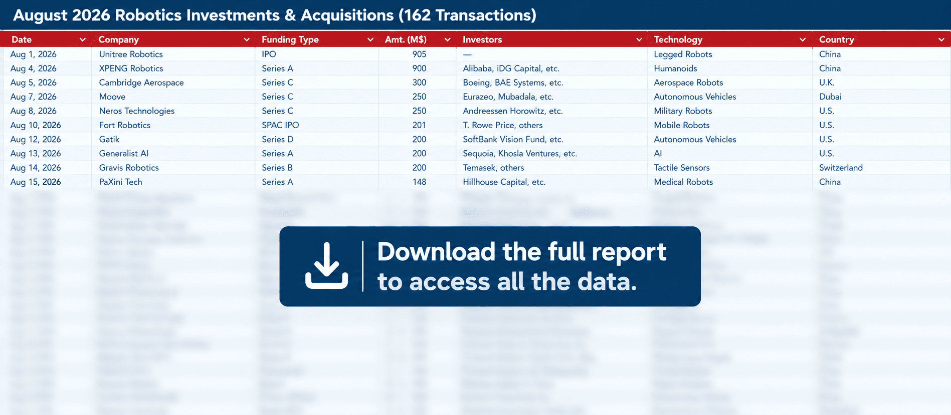 Robotics investments reach $4.9B in August 2026