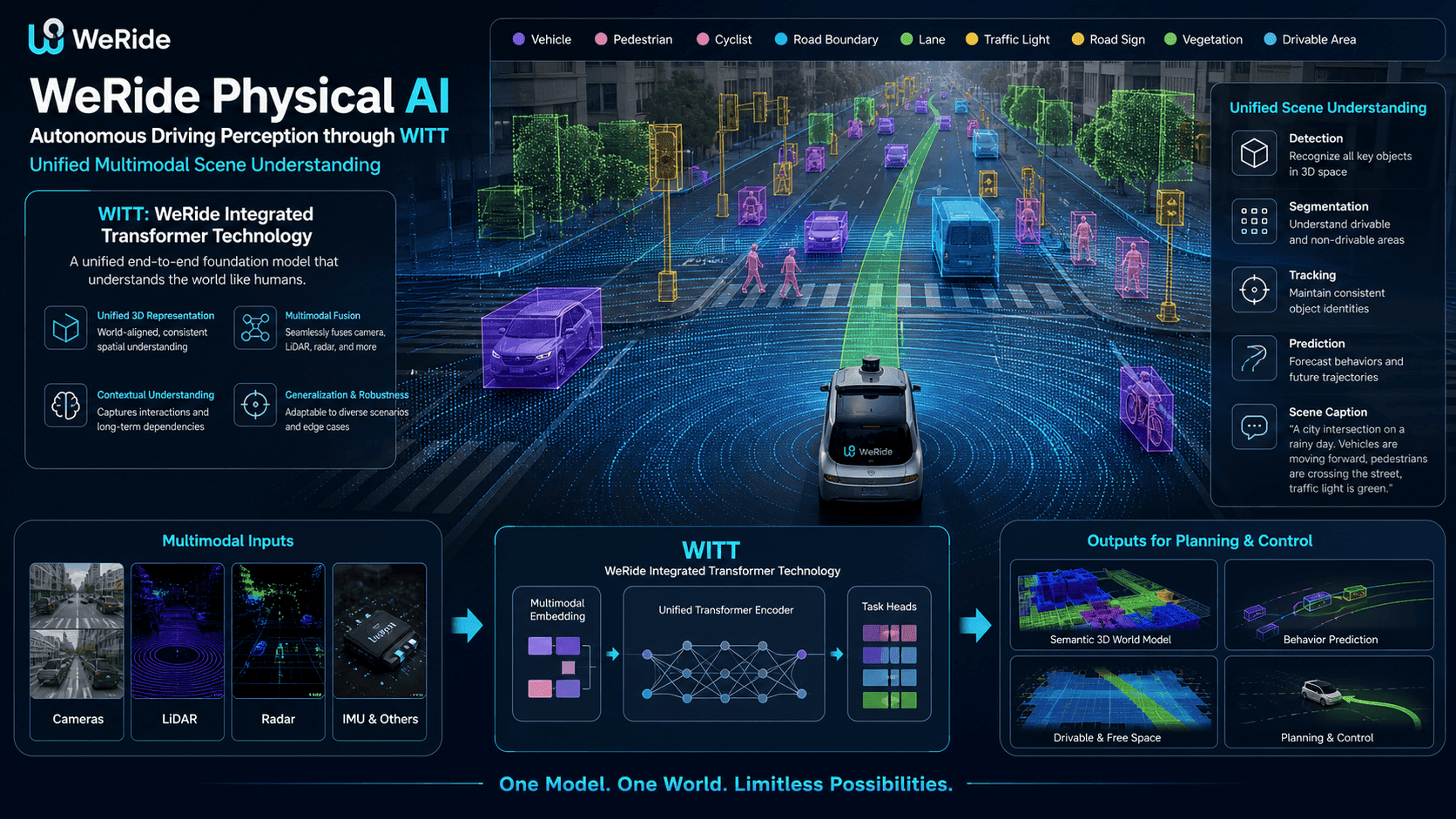 WeRide Releases WITT Physical AI Foundation Model: Unifying Multimodal Scene Understanding With Minimum Physical Facts