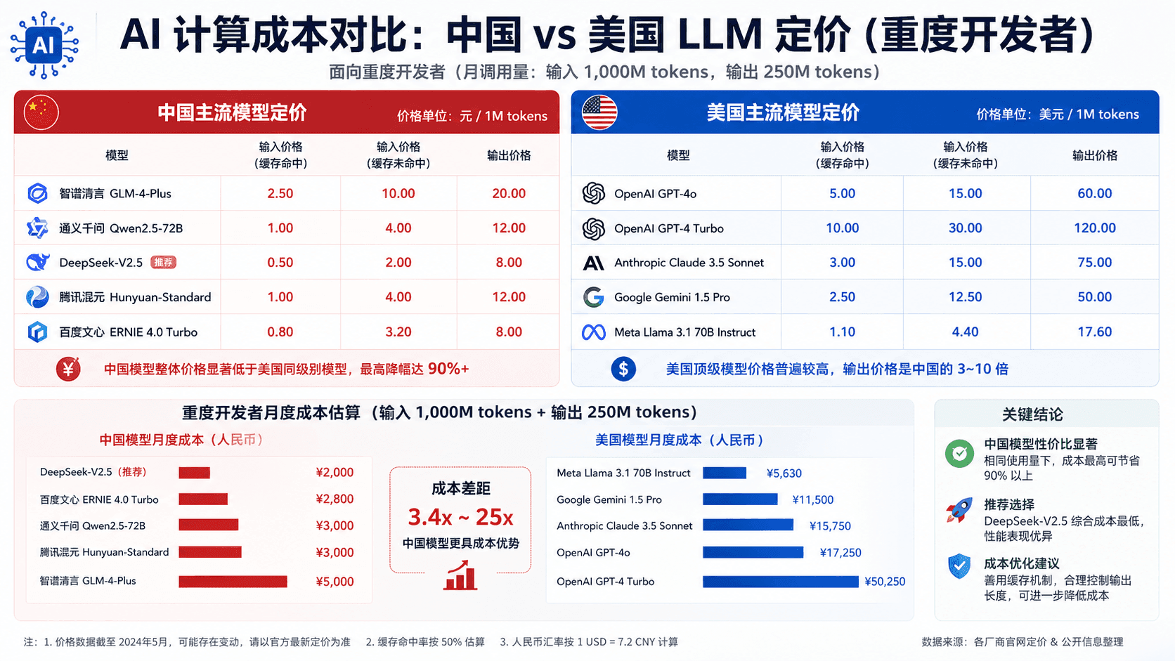 Domestic Chinese LLMs Too Expensive for Heavy Users: Per-Token Cost Advantage Vanishes When Real Development Workflows Reach Tens of Billions of Tokens Daily