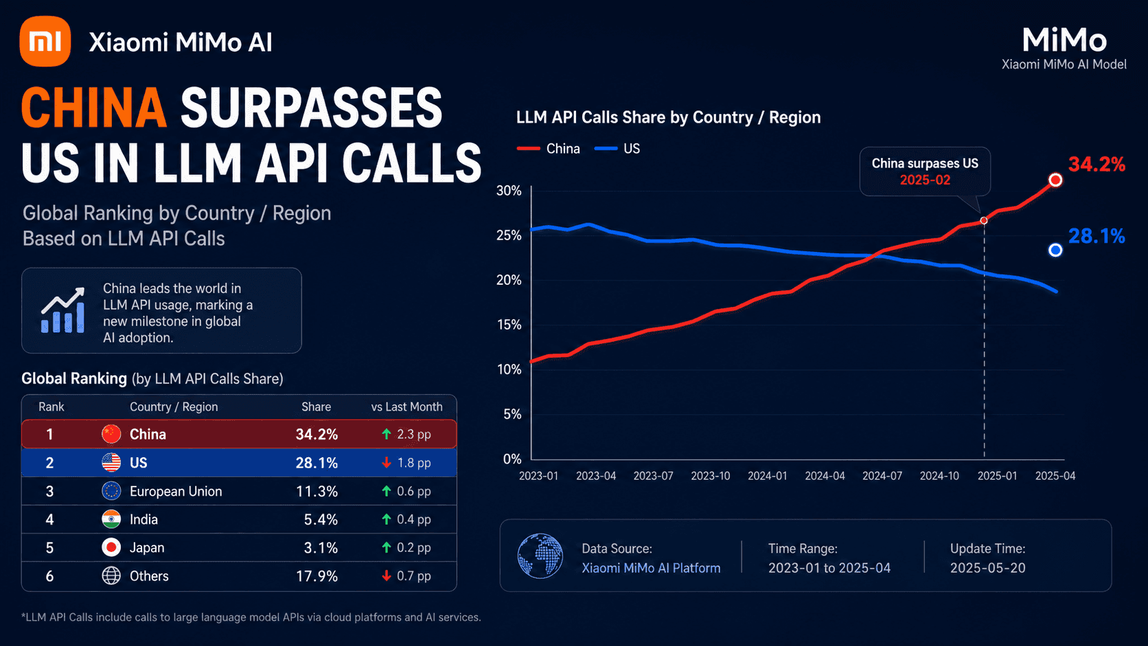 China Surpasses US With Two-Thirds of Global LLM Calls as Xiaomi MiMo-V2.5 Ranks First in Weekly and Monthly Token Usage Worldwide