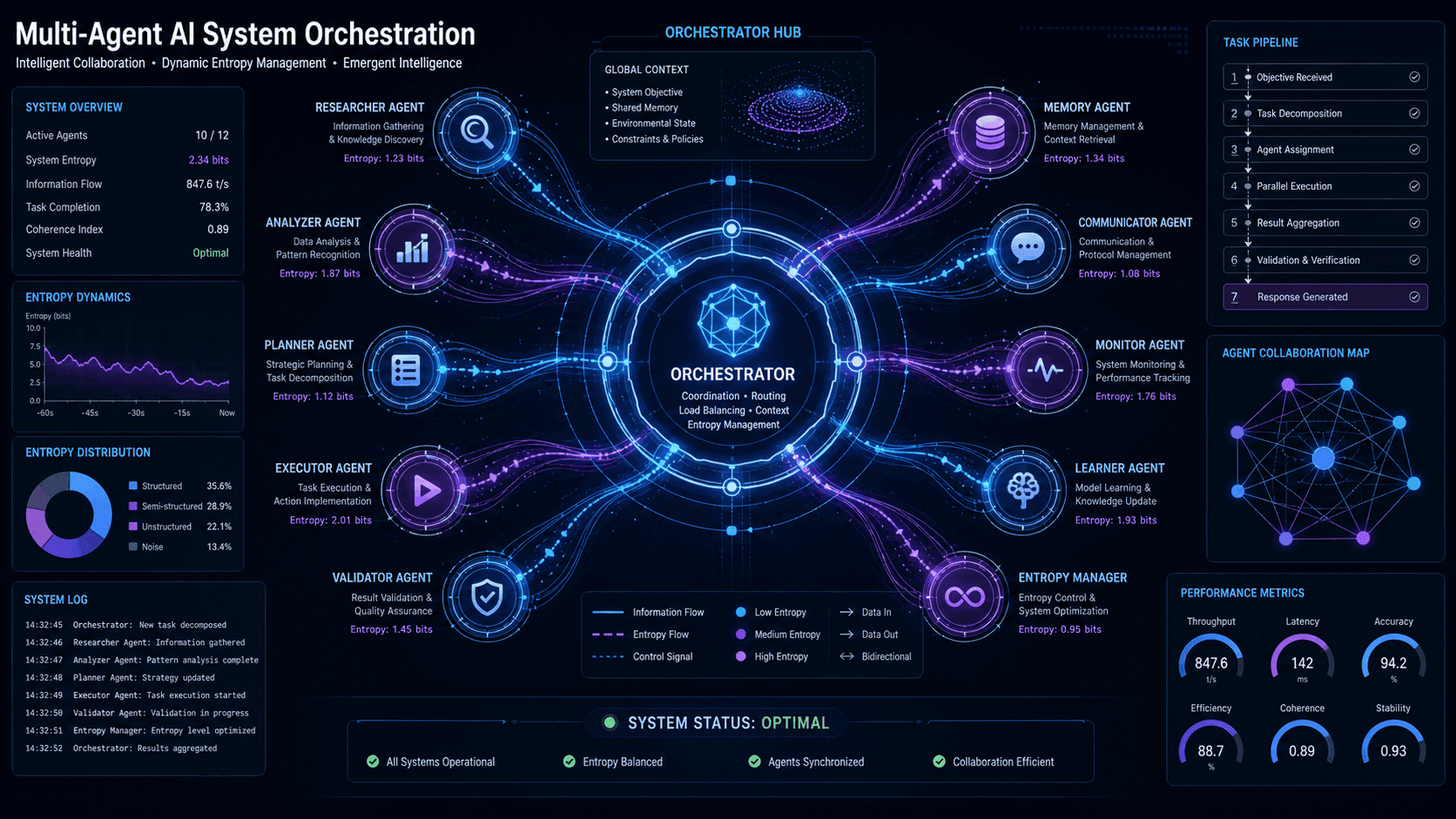 ICML 2026: Can You Trust the Orchestrator? Entropy Dynamics Reveal Multi-Agent System Vulnerabilities
