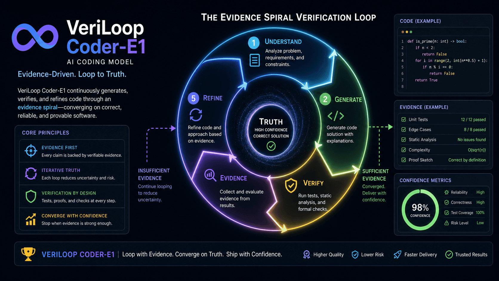 Tsinghua Team Open-Sources VeriLoop Coder-E1: Evidence-Governed Spiral Drives Verifiable Recursive Self-Improvement for Repository-Level Code Repair
