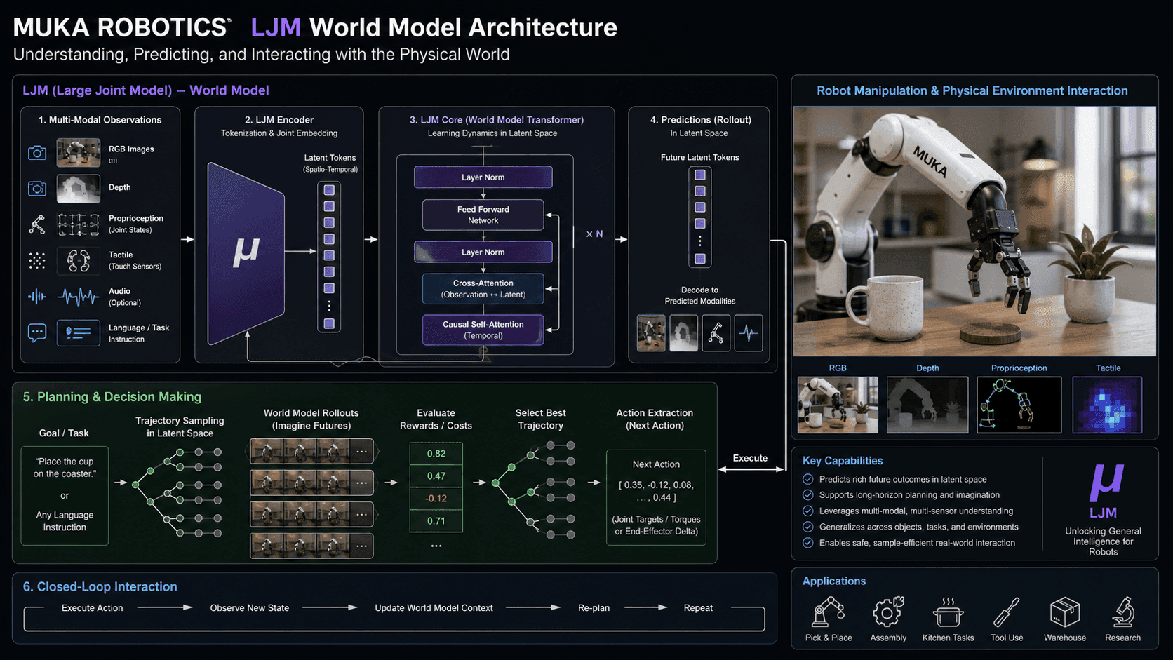 Dark Horse Muka Robotics Charges WorldArena With Only 32 Zhenwu 810E GPUs: LJM World Model Achieves Global Second Place Defining the Breakthrough From Video Quality to Physical Logic