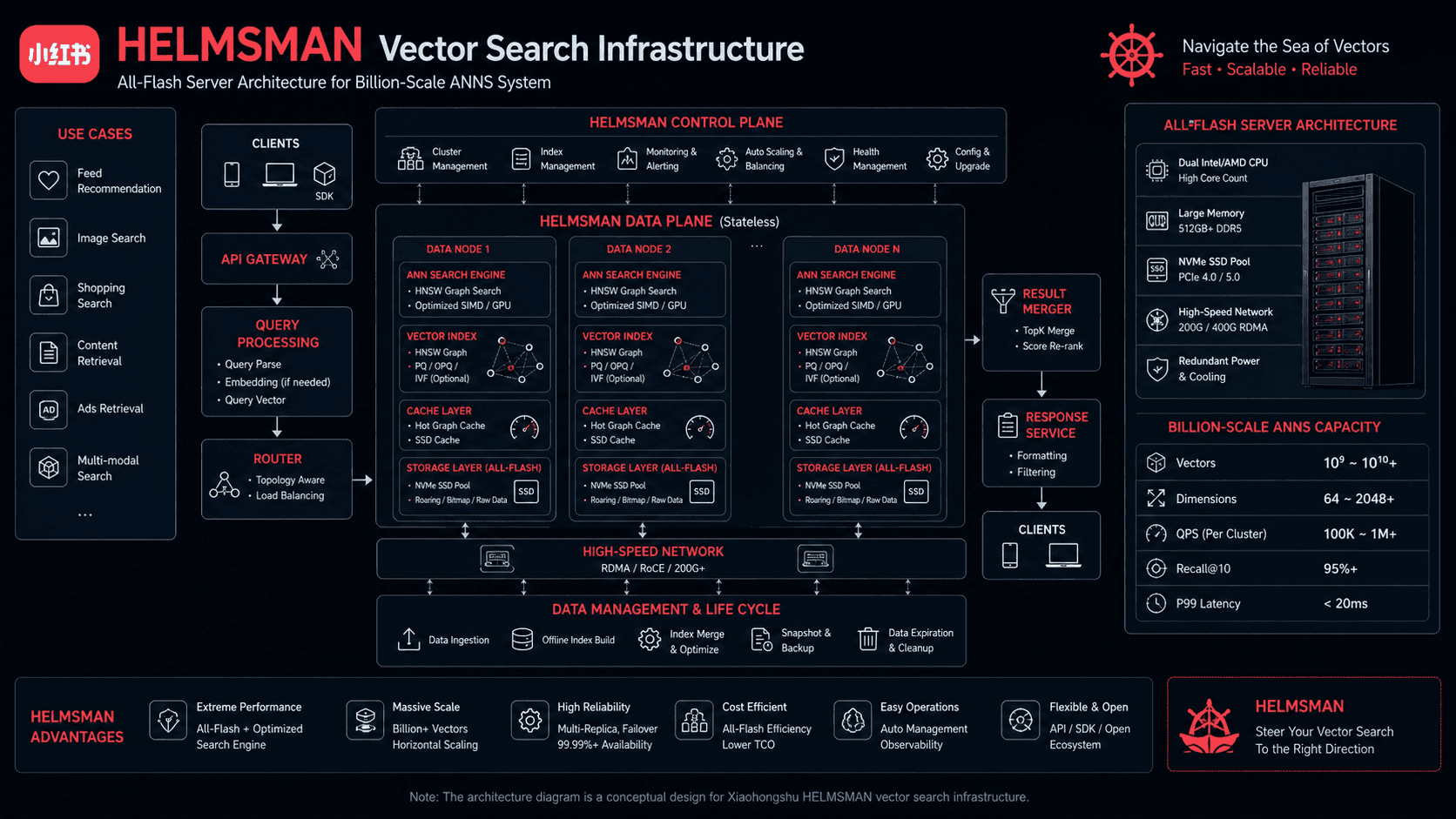 Xiaohongshu Engine Team Publishes HELMSMAN at OSDI 2026: Reinventing Billion-Scale Vector Search Infrastructure on All-Flash Storage