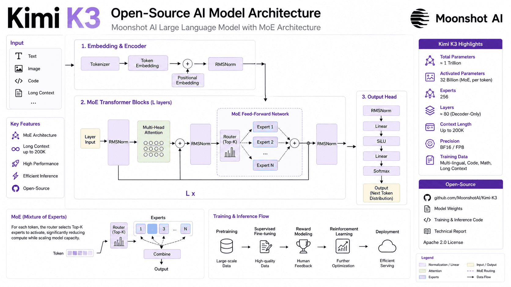 Kimi K3 Officially Open-Sourced: Moonshot AI Releases 2.8 Trillion Parameter Model Weights, Technical Report, and Three Infrastructure Technologies