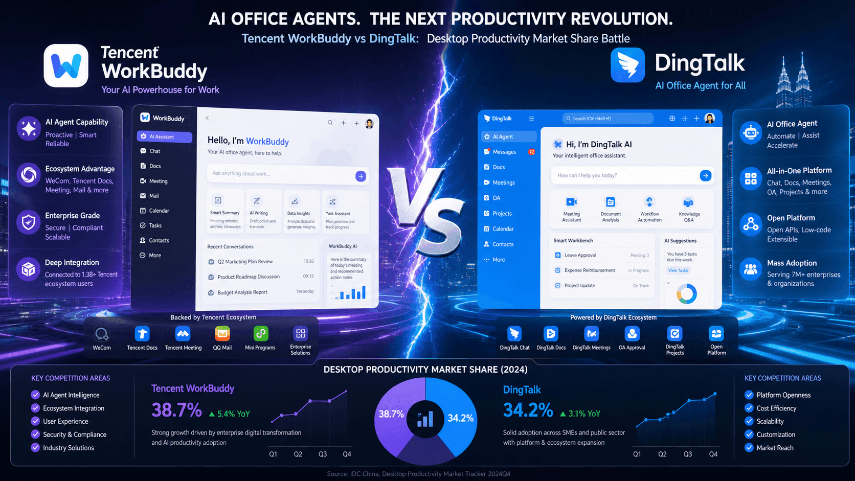 Tencent WorkBuddy Monthly Active Users Exceed Alibais Entire AI Product Portfolio, Pushing DingTalk CEO to Launch Qianwen Office in Just 46 Days: The Desktop AI Office Battle Heats Up