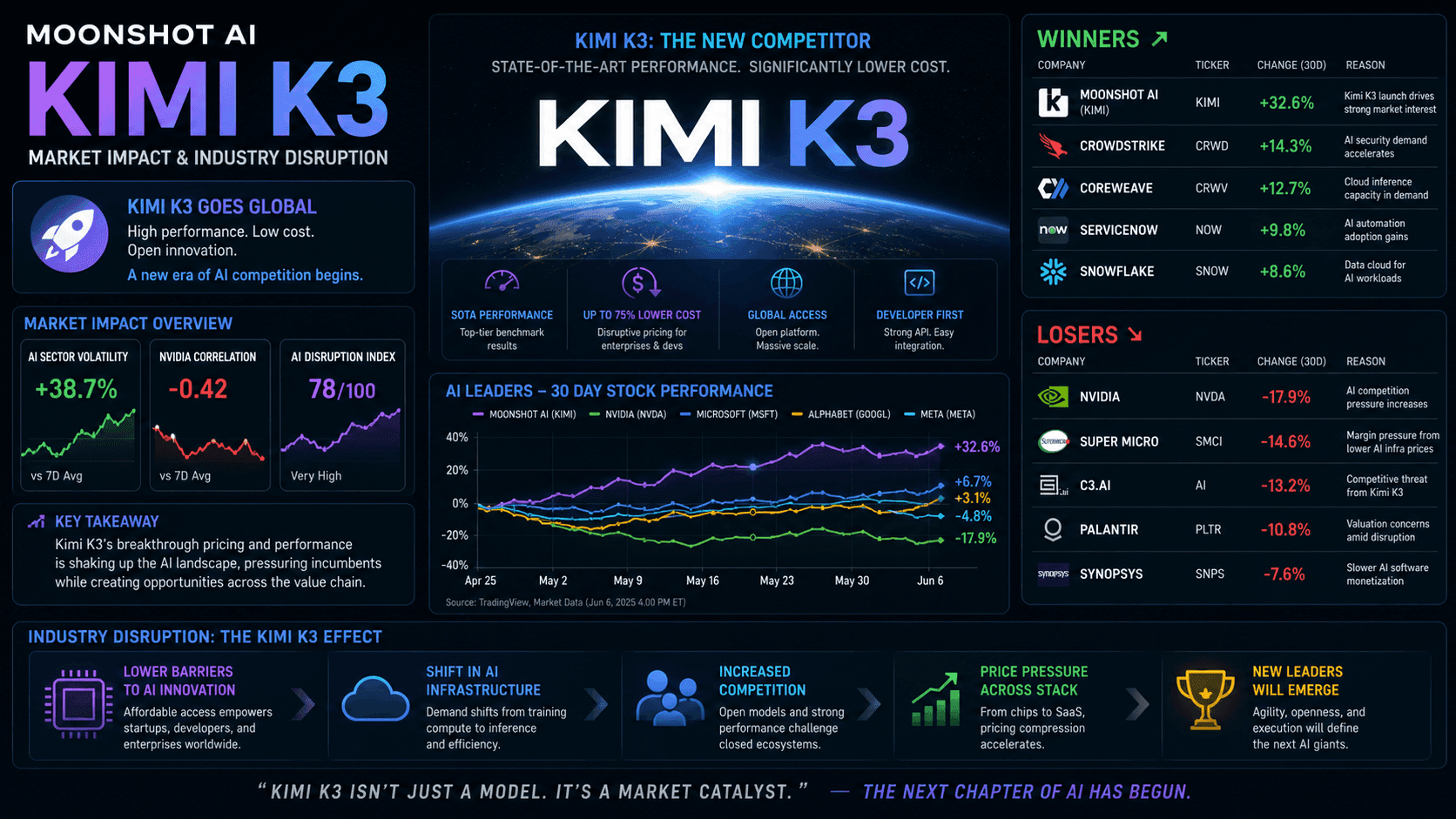 Moonshot AI K3 Triggers AI Trading Reckoning: Winners and Losers in the New Landscape Reshaped by 2.8 Trillion Parameters
