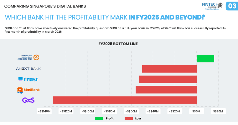 2026 Singapore Digital Banking Report: Winners and Losers So Far